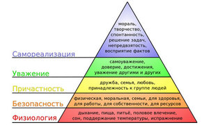 Пирамида Маслоу отражает основные потребности людей