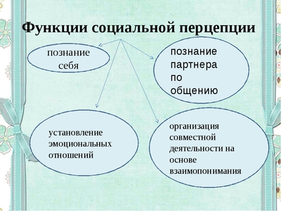 Изобразите процесс социальной перцепции в виде схемы