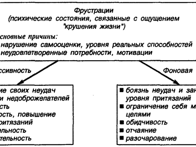 Фрустрация примеры из жизни Что такое фрустрация, как характеризуют эмоциональное состояние в психологии
